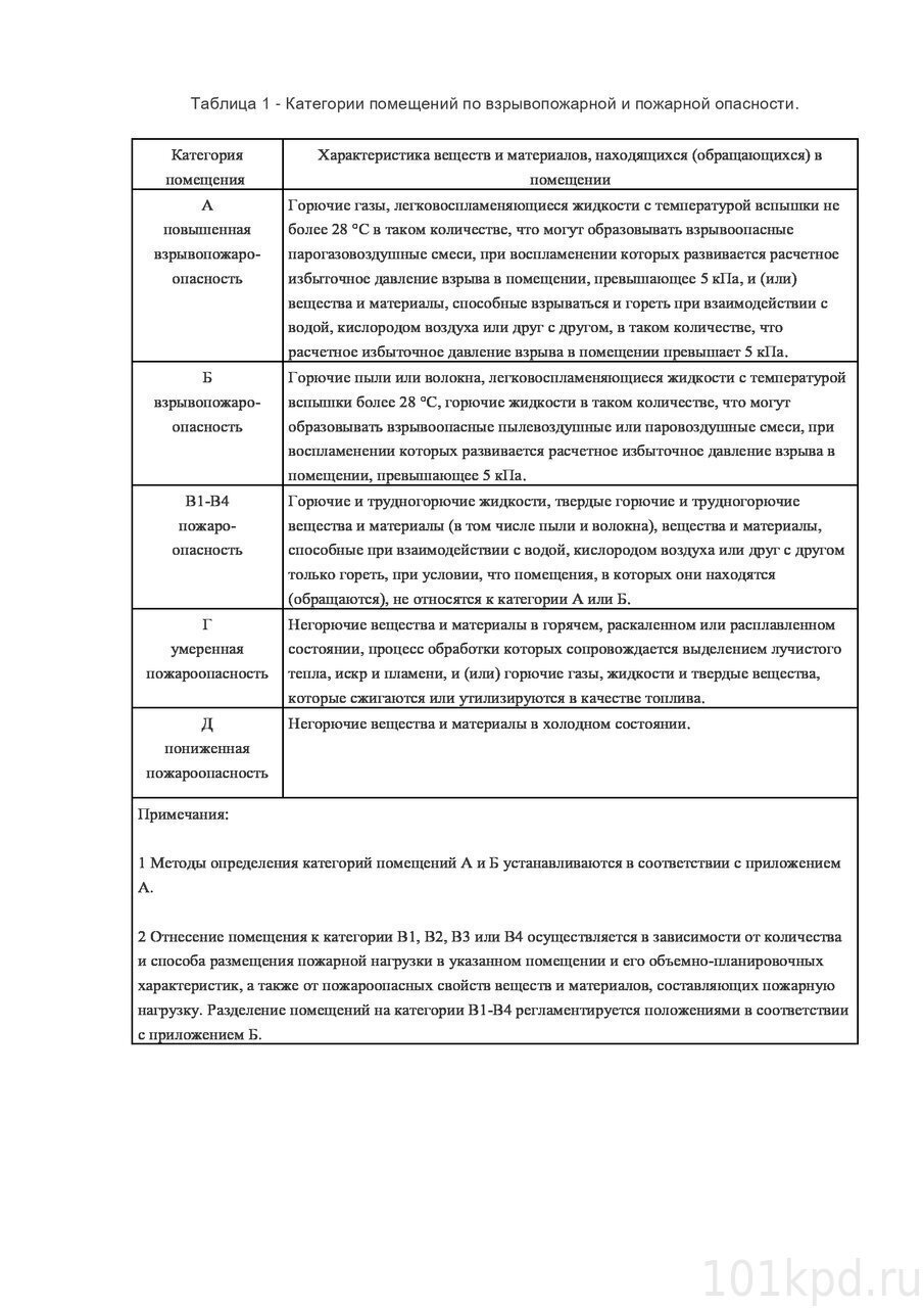 Категории-помещений-по-взрывопожарной-и-пожарной-опасности